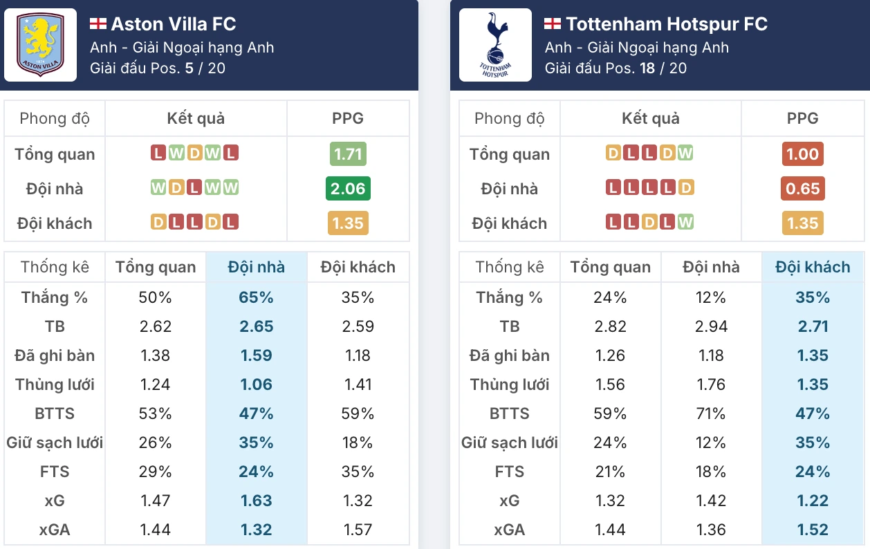 Phong độ Aston Villa vs Tottenham trước giờ G