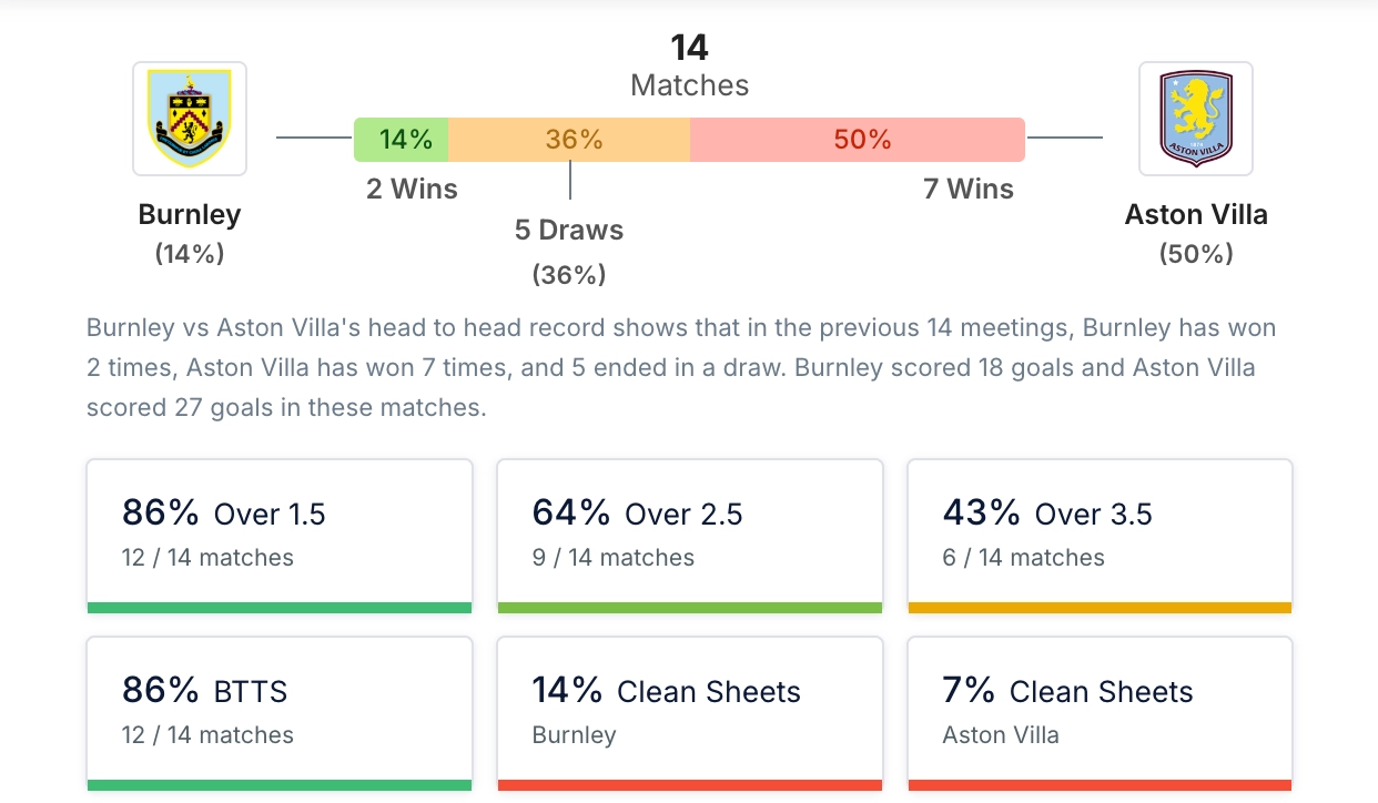 Phân tích lịch sử H2H Burnley vs Aston Villa