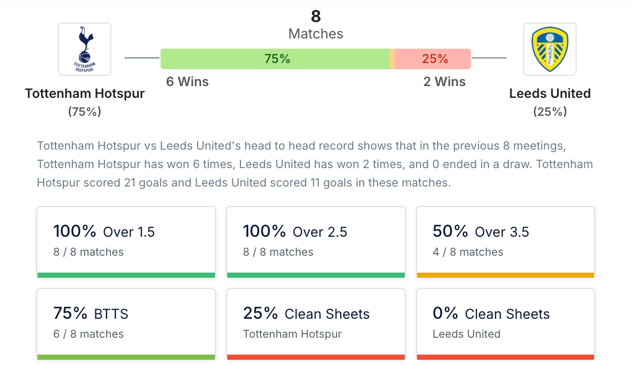 Phân tích lịch sử H2H Tottenham vs Leeds