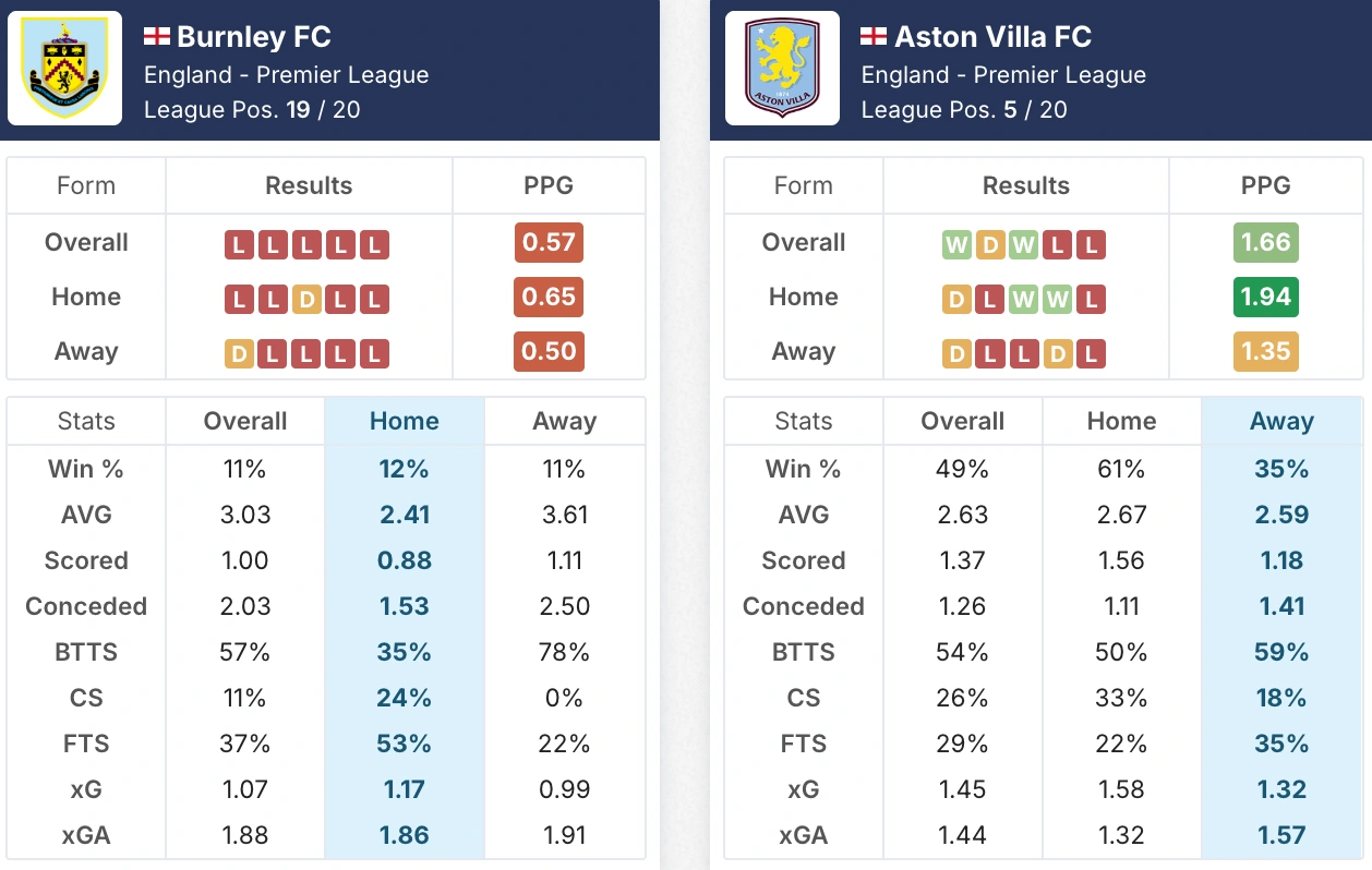 Phong độ Burnley vs Aston Villa trước giờ G