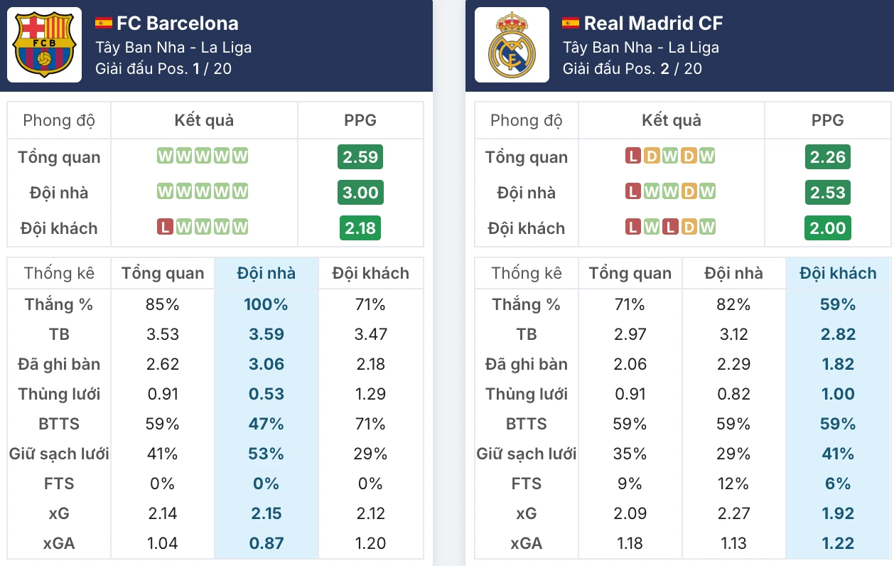 Phong độ Barcelona vs Real Madrid trước giờ G 